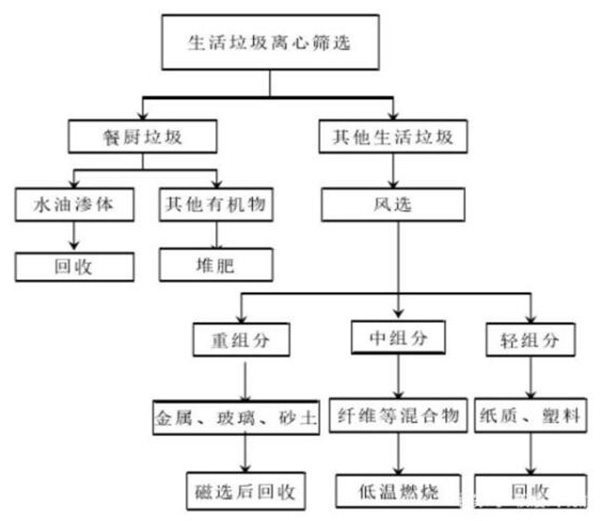 減少生活垃圾創(chuàng)造綠色生活環(huán)境，